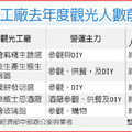 2013-01-17 01:11 工商時報 記者劉朱松／台中報導 　　台灣觀光工廠營運發威，去年度觀光工廠的觀光人數與收入，均創歷史新高。經濟部中部辦公室主任許茂新昨（16）日透露，已功成輔導、評鑑的128家觀光工廠，去年觀光人次達1,000萬人次，比前年大幅成長53.84％，且全年觀光收入20億元，優於預估的800萬人次及18億營收，均破歷史新高。
