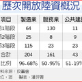 陸資來台 可望擁有主導權 
2012-08-21 00:59 工商時報 記者潘羿菁／台北報導 　　第4波陸資檢討啟動，經濟部長施顏祥首度坦言，製造業開放已達97％，現階段製造業檢討重點在於，是否要鬆綁限制條件。據了解，工業局正評估是否要把主導權限制拿掉，讓陸資投資充分回到市場機制，不過尚未定案。
