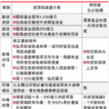 產創條例 研擬三減稅措施