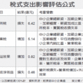 【經濟日報╱記者吳父鄉／台北報導】2014.10.22
中小企業加薪條款三版本的稅式支出評估，以及適用範圍昨（21）日出爐，經濟部中小企業處長葉雲龍昨（21 ）日表示，若以加薪抵減營利事業所得稅130%計，國庫將損失0.46億元。
