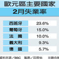 【聯合報╱編譯陳世欽／報導】2012.4.3　英國廣播公司2日報導，歐元區今年2月的失業率來到10.8%，不但高於1月的10.7%，而且創下歐元1999年誕生以來的最高紀錄。西班牙全國的失業率高達23.6%，居歐元國之冠。 
