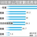 工商時報 記者劉靜瑀／台北報導 2014年03月06日 04:09
國內新登記公司及資本額，雖然仍以製造業廠商佔多數，但成長幅度已不若以往，近年來反而是農林漁牧和支援服務業，成為新興亮點產業！
