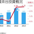 陸企來台投資概況