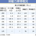 2014年08月17日 04:10工商　于國欽
■台灣102年的年中人口2,334萬，15歲以上民間人口1,958萬，其中勞動力（就業者與失業者）1,144萬人，勞參率58.4％。男性勞參率66.7％，低於90年68.5％、80年73.8％。