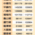 桃園縣選票大增11萬 公民數逾150萬 - 1