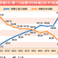 【聯合報╱記者許玉君／台北報導】2011.1.31 主計處最新調查指出，國人去年工作產出創新高、企業的人力成本卻創近28年新低，顯示民眾薪水遭嚴重低估。 

