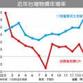 台灣近年物價年增率