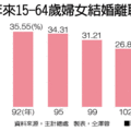 【聯合晚報╱記者仝澤蓉/台北報導】2014.5.10
結婚生子果然是女性事業發展的關卡! 主計總處統計，台灣女性結婚離職率26.8%，相當於婚前有工作的女性，每4位就有1位因為結婚而離職；生育離職率21%，顯示婚後持續工作的女性，約每5人有1人因為生育子女而離職。
