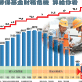 勞保基金財務危機