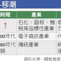 旺報 記者高行／專題報導 2014年04月09日 04:10
太陽花學運雖落幕，但國內產業的災難才開始！面對中韓FTA年底達陣，服貿、貨貿卻遙遙無期，國內企業恐爆出走潮，新一波掏空台灣危機即將上演，而產學界更憂心的是，這一波掏空，將是整個產業鏈出走，屆時台灣將面臨「斷鏈危機」。
