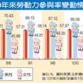 【聯合晚報╱記者仝澤蓉/台北報導】2013.1.19
台灣人口老化問題逐漸嚴重，但國人提早退休的觀念卻越來越強烈，尤其是男性，20年來男性勞參率下降7個百分點，其中55-64歲男性勞參率下降最明顯，主計總處認為，男性勞參率下降是因為提早退休。 
