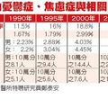 「鬱卒」台人 20年多1倍