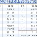 2014年11月07日 工商時報 記者劉馥瑜／台北報導
全球發展及人力資源分配方案供應商ECA Internationa昨（6）日發布最新調查報告指出，明（2015）年台灣企業平均調薪幅度為4％，僅高於日本的2.3％，遠低於中國大陸的8％，成為明年亞洲薪資成長第2低的國家。
