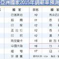 亞洲國家2015調薪率預測1107-14