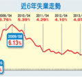 【聯合報╱記者林上祚／台北報導】2014.5.23
主計總處昨天公布，四月失業率為百分之3.91，創九十七年六月以來、近70個月新低，高學歷、高失業的情況也有改善。
