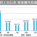 工商時報 記者劉靜瑀／台北報導 2014年03月10日 04:09
民國99年，兩岸簽署經合協議（ECFA）後，外商看好台灣商機，隔年（100年）投資金額果然暴增！然而，隨著ECFA後續協商不如預期，外人來台投資直直落，去年更出現2年來首見負成長，台灣經濟該何去何從，正面臨嚴重考驗。
