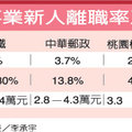 公營事業新人離職率及起薪