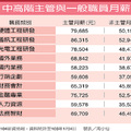 【聯合報╱記者周小仙／台北報導】2014.2.8
台灣薪資M型化愈來愈嚴重，當大學畢業生月薪只有22K、整體上班族薪資「倒退嚕」時，專業人士、中高階主管薪水卻三級跳，平均跳槽或慰留加薪幅度10％到30％。
