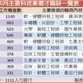 2012-10-05 01:06 中國時報 洪凱音、鐘惠玲／台北報導 儘管茂德與南科等驚爆裁員，但仍有不少科技業「寒冬送暖」、「逆勢徵才」。據1111人力銀行最新統計，國內開出上百名以上職缺的科技業逾卅家，累計釋出九千多個工作機會，前三名分別是鴻海、台積電與奇美電，職缺數分別達1140名、603名以、523名。
