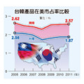 美國是我第二大出口國、第三大貿易夥伴，但我在美國市場占有率節節敗退，從2005年的2.08%跌至去年的1.87%，也一路低於南韓，去年南韓在美國市占率為2.57%。如今南韓有FTA加持，台、韓在美國市場占有率競賽中，差距可能愈拉愈大。（經濟之眼／江睿智／2012.3.16）資料來源：經濟部、美國商務部普查局。