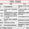 【經濟日報╱特派記者林則宏、汪莉絹、黃國樑／南京11日電】2014.2.12
陸委會主委王郁琦在11日舉行的「王張會」中，明確向國台辦主任張志軍表達台灣加入TPP與RCEP的意願，希望能與兩岸ECFA協商同步進行；張志軍回應，當務之急是台灣應先讓兩岸服貿協議儘快生效，並爭取早日商簽兩岸貨貿協議和爭端解決機制。