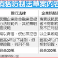 2013-03-21 01:09 工商時報 記者薛孟杰／台北報導 
　　現行法律對公務員賄賂重罰，但對於民營企業員工收賄或違背職務行為，則僅以侵佔、背信等罪為課責依據，導致舉證困難、不易起訴，國民黨立委謝國樑領銜提案制訂「企業賄賂防制法草案」，以嚇阻企業賄賂行為。
