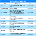 退休軍公教人員暨勞工福利比較表.