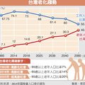 2014年12月15日 中時電子報 （執筆：蔡百蕙）
　　編按： 台灣老得好快，2025年將邁向老人超過20%的超高齡社會，屆時走在路上，迎面而來5人之中就有1個是老人，到了2060年，台灣勞動人口更將只剩一半。
