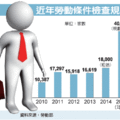 【經濟日報╱記者鄭杰／台北報導】2014.11.18
血汗企業當心！勞動部明年將啟動史上最大規模勞動條件檢查，勞檢家數將由今年的1.8萬餘家大增至4萬家，這波勞檢鎖定常態性工時過長、濫用責任制的服務業，包括媒體業、金融業、社福機構、派遣工、打工族等將是擴大勞檢的首要標的。
