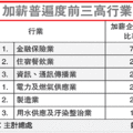 【經濟日報╱記者鄭杰／台北報導】2014.7.1
景氣逐漸回溫，但勞工可能沒有明顯的感受。根據主計總處最新調查，去年有幫員工加薪的企業家數占所有企業18.8%，換言之，超過八成的企業去年完全沒加薪。
