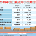 【聯合報╱記者江碩涵／台北報導】2014.9.13
去年台灣中小企業家數創新高，出口產值卻比前年少。經濟部中小企業處統計，去年中小企業出口產值1兆4242億元，比前一年衰退百分之18.53，其中又以電子零組件製造業衰退最多，顯示中小企業在國際市場面臨強大競爭。
