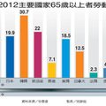 聯合報記施靜茹 2014.2.17  中正大學勞工關係學系暨研究所副教授周玟琪說，日本早在1976年就規定企業必須雇用一定比率55歲以上勞工。1986年又將「中高齡勞工促進就業特別法」，更名為「高齡勞工就業安定相關法」，延後勞工退休年齡。