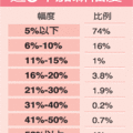 【聯合報╱記者周小仙／台北報導】2014.7.22
景氣復甦，但企業加薪意願並未跟著提高。1111人力銀行調查，今年計畫幫員工加薪的企業僅55％，低於去年調查時的64％；可望調薪的員工占企業員工的39％，也比去年的46％員工受惠低。但企業打算為員工加薪的平均調幅4.51％，較去年的4.47％略升。
