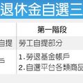 工商時報 記者彭禎伶／台北報導 2014年02月26日 04:10　　目前僅30多萬名勞工有自願提撥退休金，但由於只能選擇政府的帳戶，目前保證報酬率為銀行2年期定存，利率僅約1.3～1.4％。未來若修法完成，將會開闢勞工退休金自選平台，上面會有經金管會、勞動部等審查通過的金融理財商品，如銀行的人民幣定存、美元定存、投資型保單、基金等。