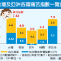 【聯合晚報╱記者盧沛樺/台北報導】2012.9.24行政院主計總處今天公布8月失業率為4.4%，較7月增0.09個百分點，較去年7月減0.05個百分點，但仍創今年新高。倘加計9月初公佈8月份消費者物價指數年增率3.42%，合計痛苦指數高達7.82，遠高於鄰近各國，已是一年來新高。另外，8月失業人數為50.2萬人，較7月增加1.2萬人。 
