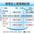 【聯合晚報╱記者陳素玲/台北報導】2013.1.2　　日前媒體報導勞保10月光一次金就被領走205億元，但是勞保局今天公布官方數據，發現去年10月一次金給付金額高達436億元，11月也達332億元，為平常4、5倍以上，兩個月被領走768億元，近6萬名勞工搶領一次金，直逼2008年7月第一波提領高峰454億，是史上第二高，與勞保局當初對外宣稱多一倍差很大。立委認為勞工領走一次金後「回不來了」，若勞工事後後悔，可請求國賠。 