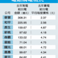 【聯合報╱記者王茂臻／台北報導】2013.8.12
歷經一年多談判，國內所有民營電廠已同意調降賣電給台電的價格，台電每年預估可省20億元購電成本，但這對今年預估虧損500多億元的台電而言，仍是杯水車薪。經濟部表示，今年十月調漲電價的計畫不會改變。 
