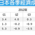 2013-05-19 01:17 工商時報 于國欽 
　　經濟成長率是指實質GDP的成長，「季經濟成長」有三種表達方式，一是與上年同季比（年增率yoy），一是將資料季節調整後與上季比（季增率saqr），一是將季增率折成年率（季增年率saar）。
　　各國慣用的「季經濟成長率」略有差別，台灣、日本會同時發布年增率、季增率與季增年率，而美國以季增年率為主，歐盟以季增率為主，但同時也會發布年增率。跨國比較時必須加以確認。
