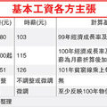 【經濟日報╱記者蘇秀慧、葉小慧／台北報導】2012.7.30  時薪與月薪調幅是否首度脫勾，是觀察周四會議的一大重點。現行基本工資是新台幣1萬8,780元、時薪為103元。根據勞委會主委王如玄日前的說法，調整基本工資時薪至115元是主要努力方向，月薪則不低於1萬9,000元，即「時薪大漲、月薪微調」。