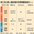 【聯合報╱記者陳幸萱、林政忠、楊湘鈞／台北報導】2012.10.12 為了救勞保，民眾繳的保費可能再漲，領取的給付也可能減少。勞委會主委潘世偉昨天首度表示，如果有必要，勞保保費會從百分之13再往上調整，所得替代率可能調降；由政府編列預算支應勞保基金潛藏債務，則是「最後手段」。 勞保處處長石發基說，所得替代率可以從百分之1.55「循序漸進」降低至百分之1.3；目前還在研究採取對民眾影響較低的調整方案。 
