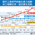 勞工產值倍增 薪資反降1213-14