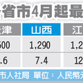 大陸各省市4月起最低工資