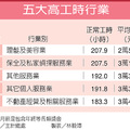 【聯合報╱記者林毅璋／台北報導】2014.3.1  「平均工時」是正常工時加總加班工時，去年國內每月平均工時為177.1小時，較上年減少1.3小時。其中，平均正常工時減少1.8小時，至每月168.5小時；平均加班工時，則增加0.5小時至8.6小時。