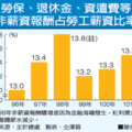 非薪資報酬所佔比率