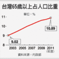 【經濟日報╱記者周義朗／專題報導】2012.3.20 據內政部統計，截至100年為止，台灣65歲以上人口已占總人口2,322萬人的10.89%，達到252萬人以上，在戰後嬰兒潮大量步入老年後，衛生署估計2014年可達到273萬人，占總人口的11.6%，2021年更要達到392萬人，占總人口16.54%。