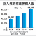 【經濟日報╱記者周義朗／專題報導】2012.3.20 行政院已於2007年4月核定「我國長期照護十年計劃」，並預期砸下817億元建構長期照護制度，估計帶動的銀髮族長期照護商機高達數千億元，因此國內外多家機構紛紛來台卡位，國內生醫業，如佳醫、盛弘、永信等業者，也積極採取異業結盟模式布局該市場。 