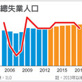 【經濟日報╱編譯余曉惠／綜合外電】2014.1.22  聯合國國際勞工組織（ILO）公布，去年全球15至24歲的青年失業率攀升至13.1%，為歷來最高，是成人失業率4.6%的近三倍，而且幾乎所有地區的展望都在惡化。ILO預估，未來五年全球失業率大致維持當前水準。