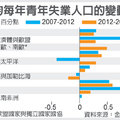 每年平均青年失業人口變動