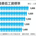 大陸最低工資標準