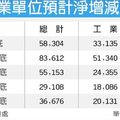 工商時報 郭建志／台北報導 2014年03月05日 04:09
　　勞動部昨（4）日公布今年第一次人力需求調查結果，今年4月底較1月底廠商預計淨增加雇用36,676人，是近5年同期的次低水準，但較上一期（103年1月底較102年10月底）已增加26％。
